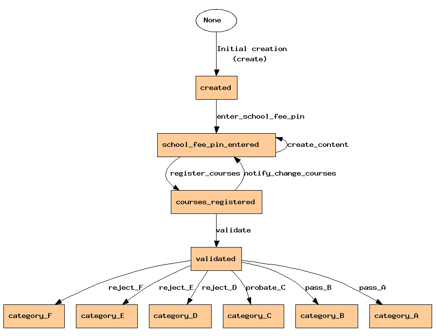 WAeUP_SRP/trunk/doc/waeup_course_registration.gif